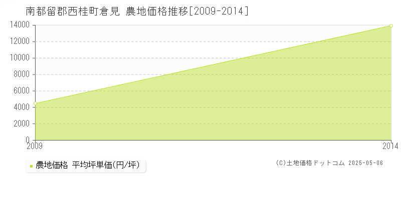 倉見(南都留郡西桂町)の農地価格推移グラフ(坪単価)[2009-2014年]