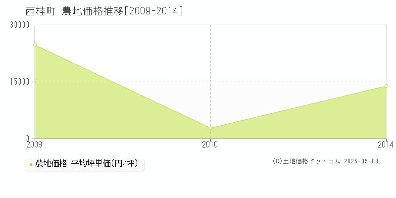 西桂町(山梨県)の農地価格推移グラフ(坪単価)[2009-2014年]