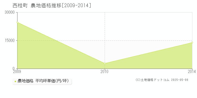 南都留郡西桂町全域の農地価格推移グラフ 