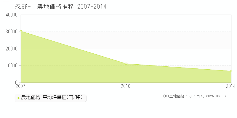 忍野村(山梨県)の農地価格推移グラフ(坪単価)[2007-2014年]