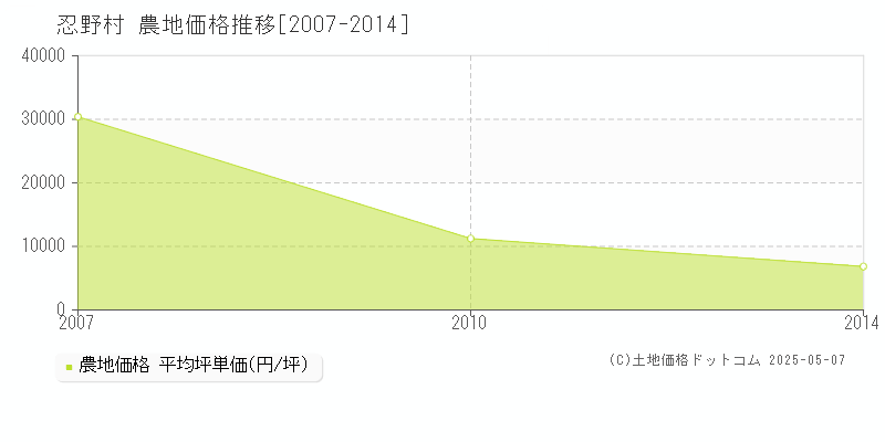 南都留郡忍野村全域の農地取引価格推移グラフ 