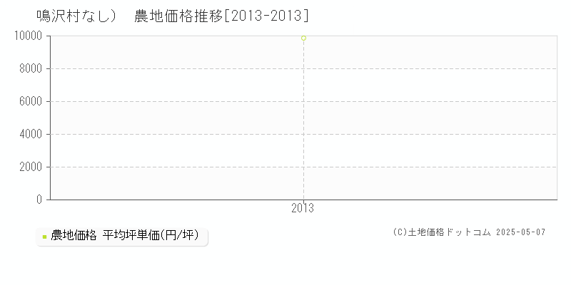 （大字なし）(鳴沢村)の農地価格推移グラフ(坪単価)[2013-2013年]