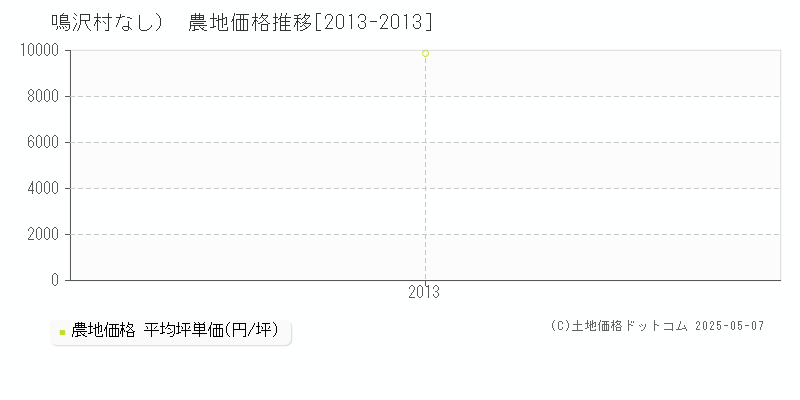 南都留郡鳴沢村（大字なし）の農地価格推移グラフ 