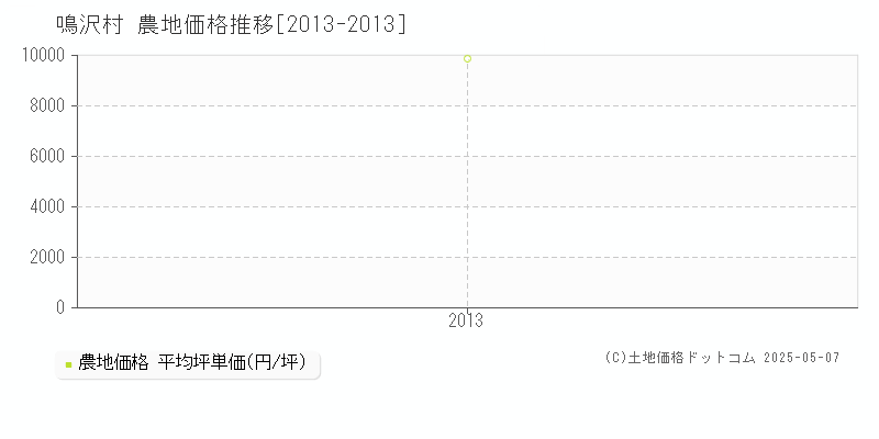 鳴沢村(山梨県)の農地価格推移グラフ(坪単価)[2013-2013年]