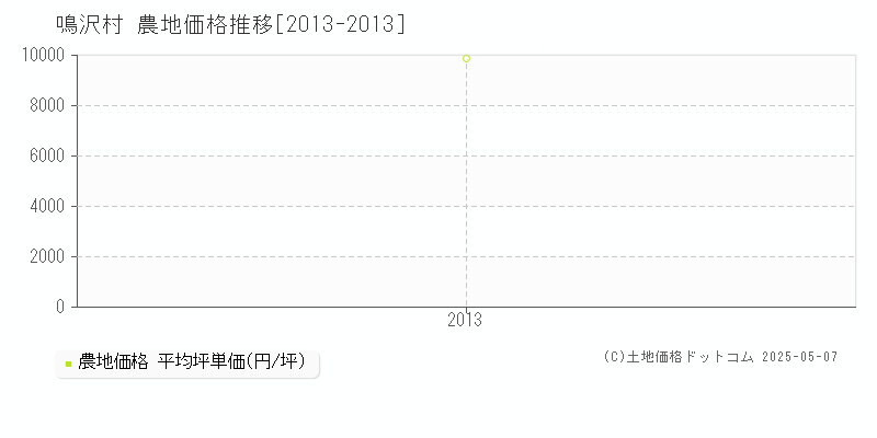 南都留郡鳴沢村全域の農地価格推移グラフ 