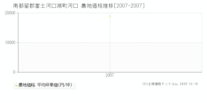 河口(南都留郡富士河口湖町)の農地価格推移グラフ(坪単価)[2007-2007年]