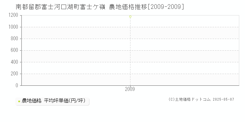 南都留郡富士河口湖町富士ケ嶺の農地取引事例推移グラフ 