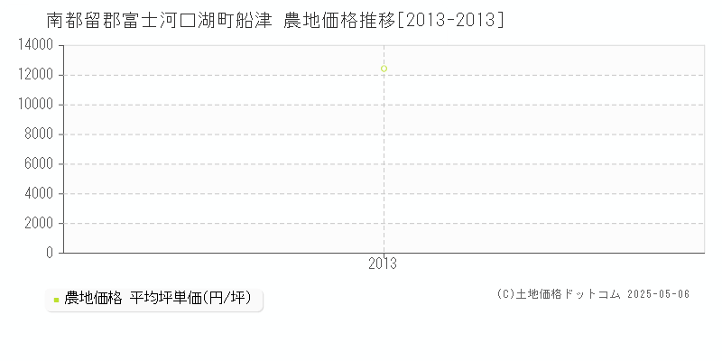 南都留郡富士河口湖町船津の農地価格推移グラフ 