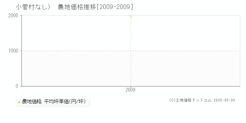 北都留郡小菅村（大字なし）の農地価格推移グラフ 