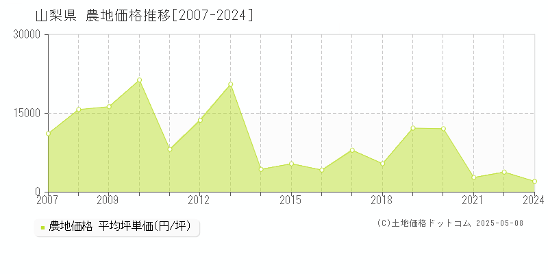 山梨県の農地価格推移グラフ(坪単価)[2007-2024年]