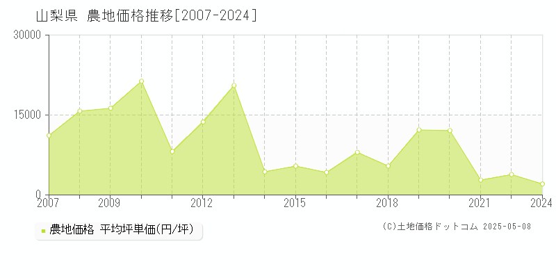 山梨県の農地価格推移グラフ 