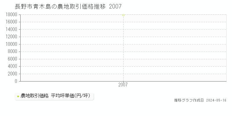 長野市青木島の農地価格推移グラフ 