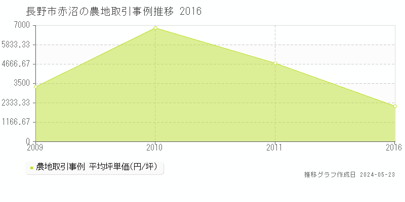 長野市赤沼の農地価格推移グラフ 