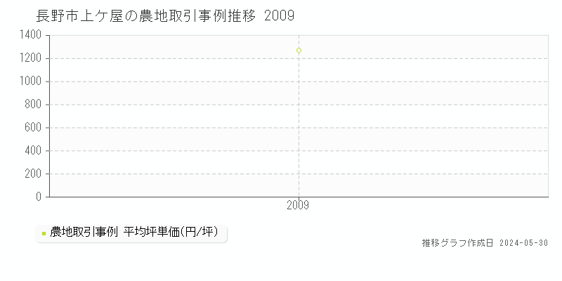 長野市上ケ屋の農地価格推移グラフ 