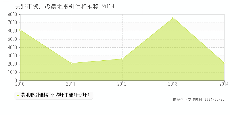 長野市浅川の農地取引事例推移グラフ 