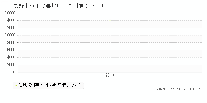 長野市稲里の農地取引事例推移グラフ 