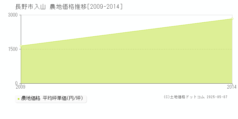 入山(長野市)の農地価格推移グラフ(坪単価)[2009-2014年]