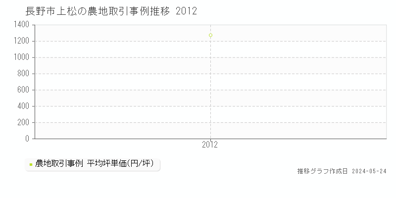 長野市上松の農地価格推移グラフ 