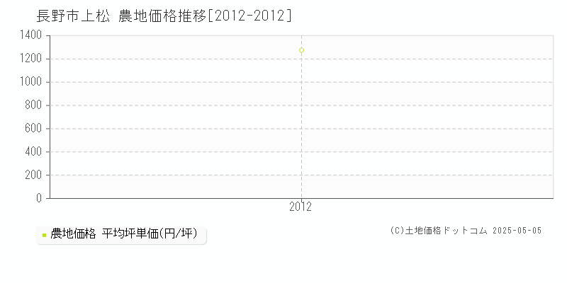 上松(長野市)の農地価格推移グラフ(坪単価)[2012-2012年]