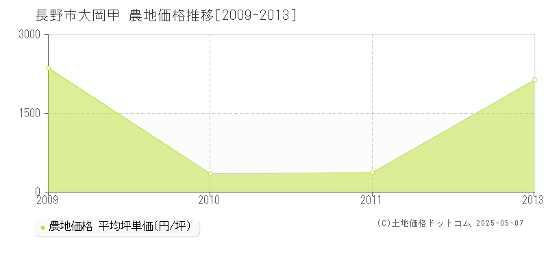 大岡甲(長野市)の農地価格推移グラフ(坪単価)[2009-2013年]