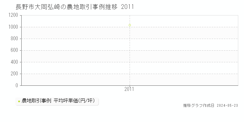 長野市大岡弘崎の農地価格推移グラフ 