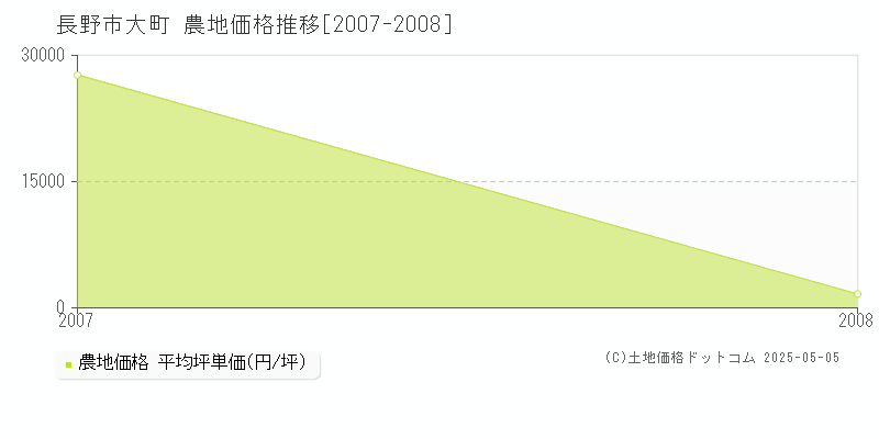 大町(長野市)の農地価格推移グラフ(坪単価)[2007-2008年]