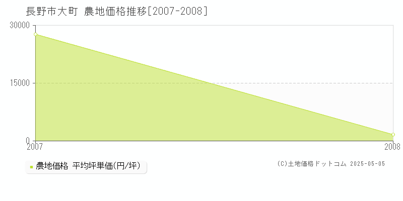 長野市大町の農地価格推移グラフ 