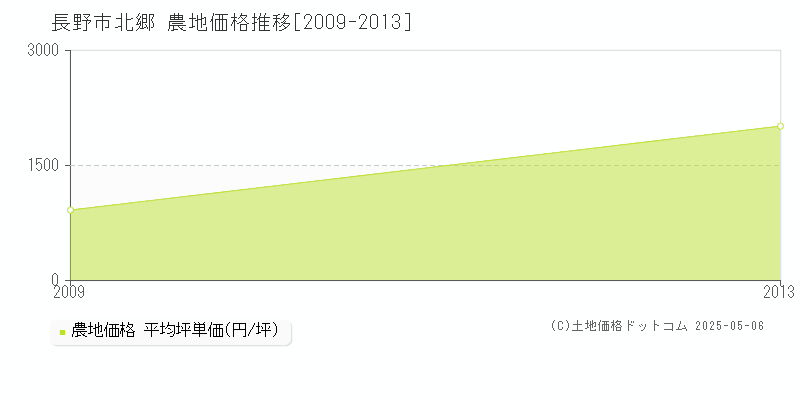 北郷(長野市)の農地価格推移グラフ(坪単価)[2009-2013年]