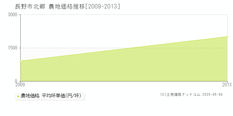 長野市北郷の農地価格推移グラフ 