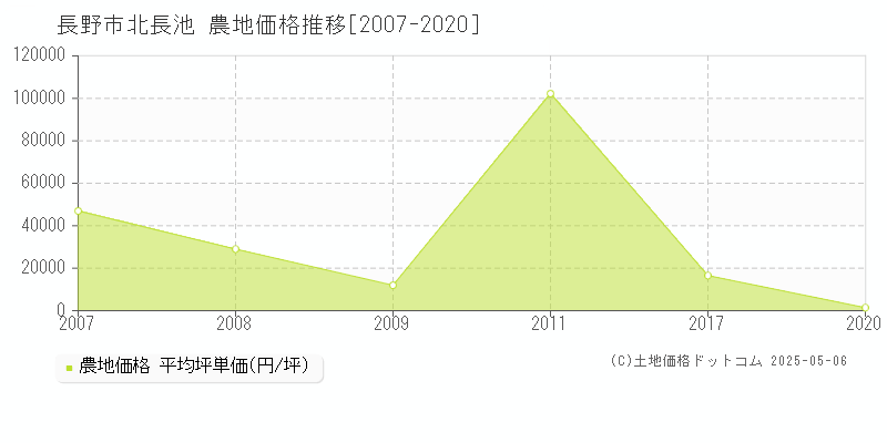 北長池(長野市)の農地価格推移グラフ(坪単価)[2007-2020年]