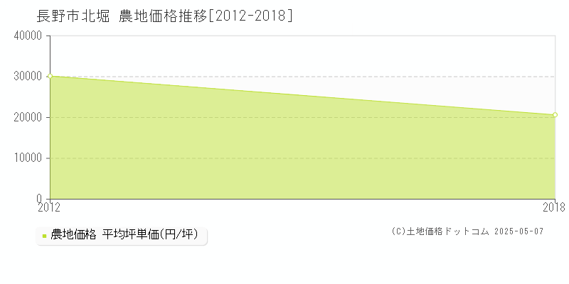 北堀(長野市)の農地価格推移グラフ(坪単価)[2012-2018年]