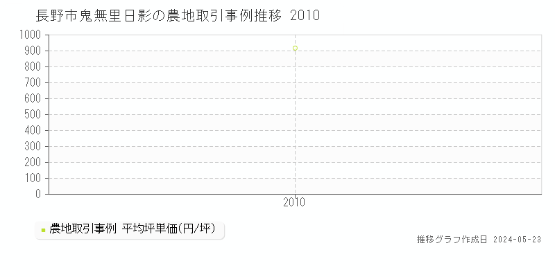 長野市鬼無里日影の農地取引価格推移グラフ 