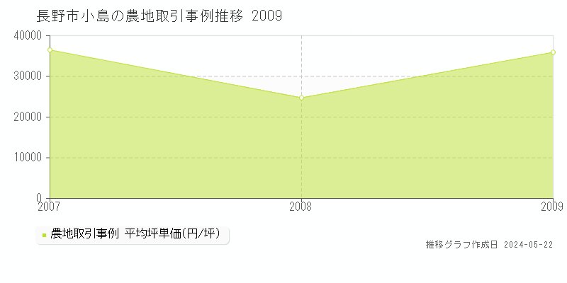 長野市小島の農地価格推移グラフ 