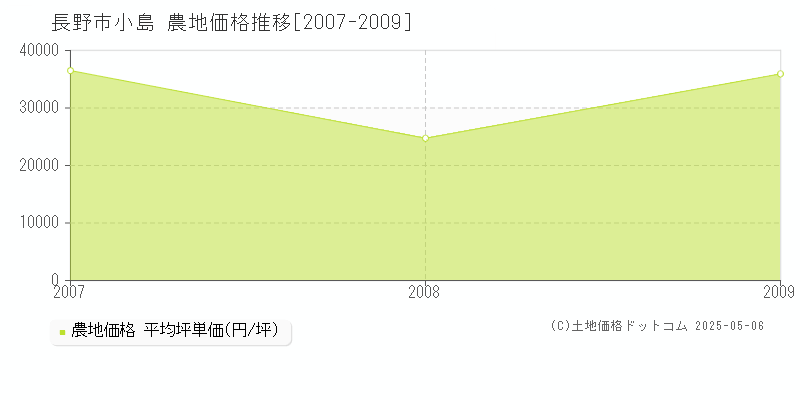 小島(長野市)の農地価格推移グラフ(坪単価)[2007-2009年]