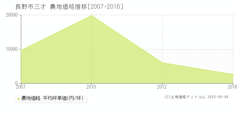 三才(長野市)の農地価格推移グラフ(坪単価)[2007-2016年]