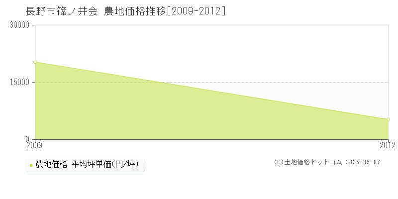 篠ノ井会(長野市)の農地価格推移グラフ(坪単価)[2009-2012年]