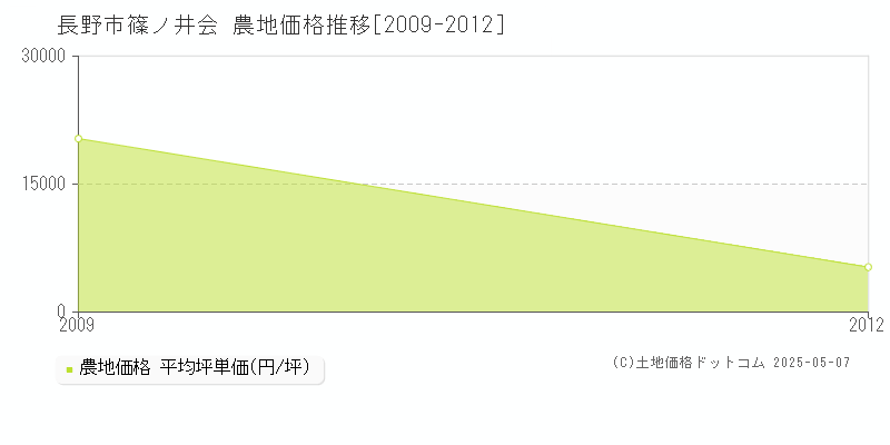長野市篠ノ井会の農地価格推移グラフ 