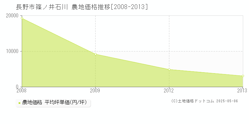 篠ノ井石川(長野市)の農地価格推移グラフ(坪単価)[2008-2013年]