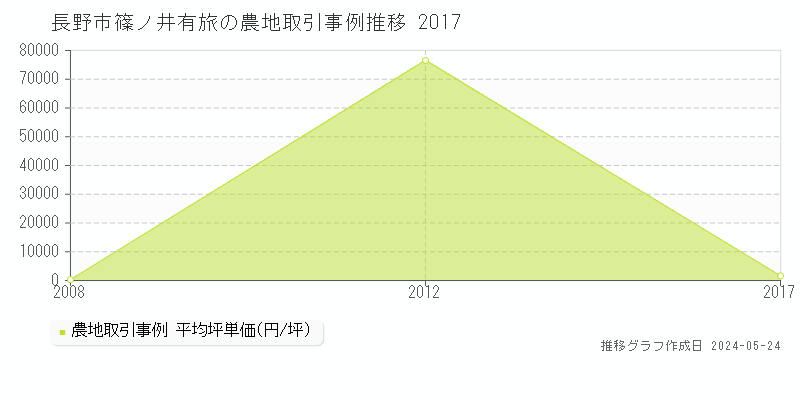 長野市篠ノ井有旅の農地価格推移グラフ 