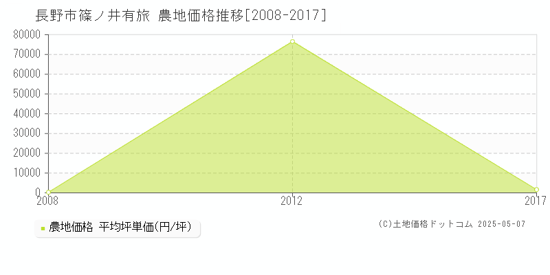 篠ノ井有旅(長野市)の農地価格推移グラフ(坪単価)[2008-2017年]