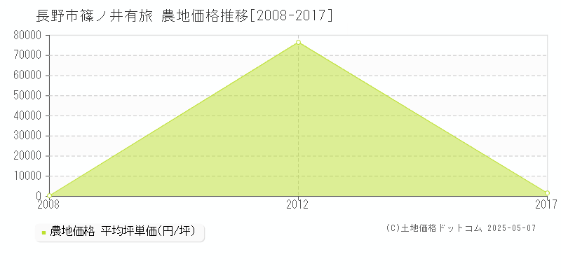 長野市篠ノ井有旅の農地価格推移グラフ 