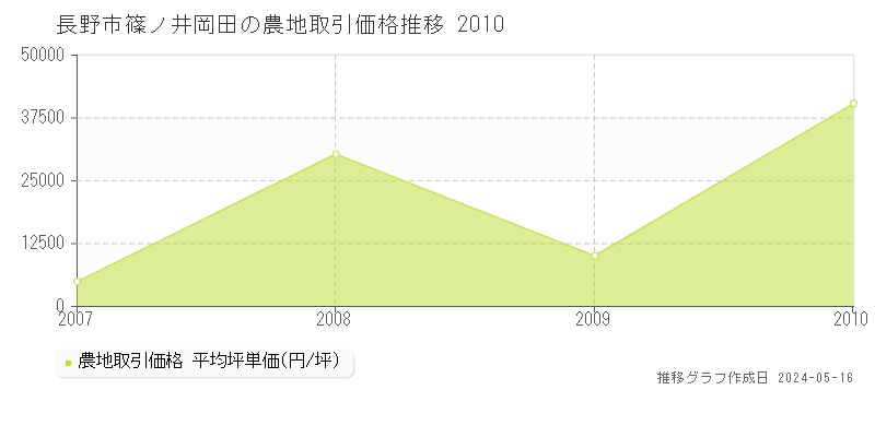 長野市篠ノ井岡田の農地価格推移グラフ 