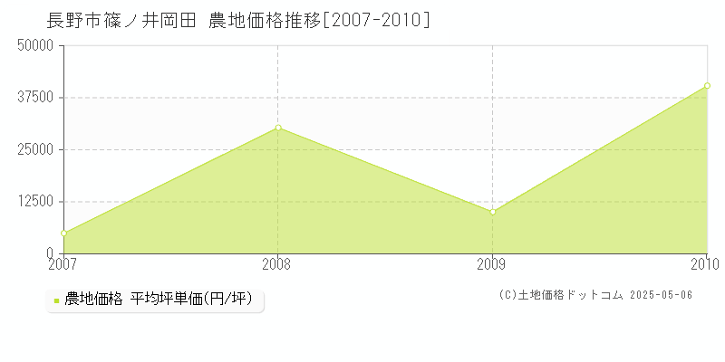 篠ノ井岡田(長野市)の農地価格推移グラフ(坪単価)[2007-2010年]