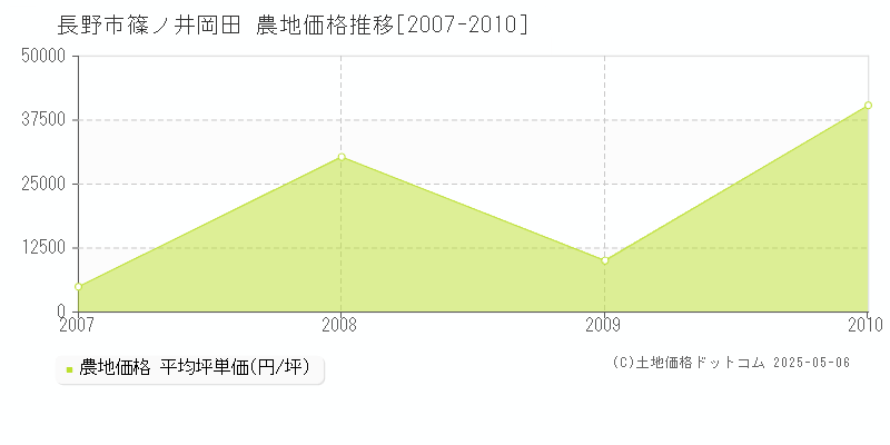 長野市篠ノ井岡田の農地価格推移グラフ 