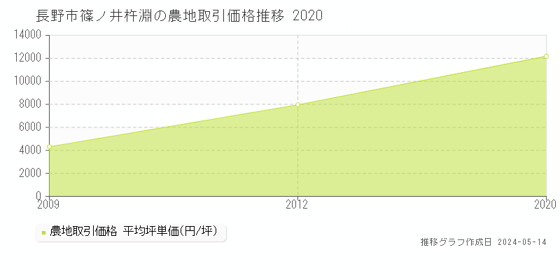 長野市篠ノ井杵淵の農地価格推移グラフ 