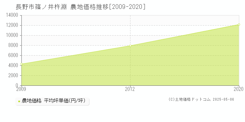 篠ノ井杵淵(長野市)の農地価格推移グラフ(坪単価)[2009-2020年]