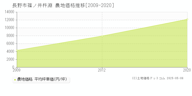 長野市篠ノ井杵淵の農地価格推移グラフ 