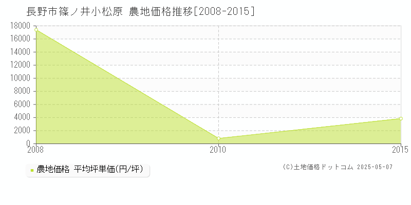 篠ノ井小松原(長野市)の農地価格推移グラフ(坪単価)[2008-2015年]