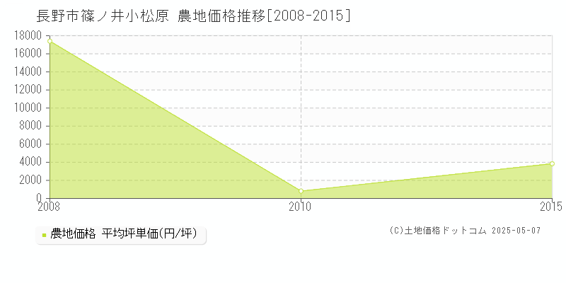 長野市篠ノ井小松原の農地価格推移グラフ 