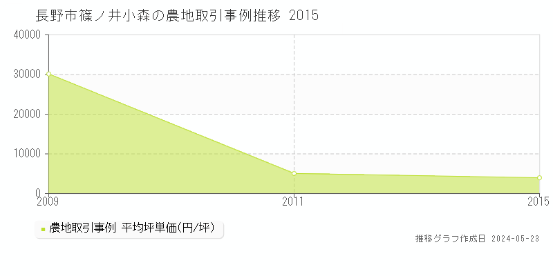 長野市篠ノ井小森の農地取引事例推移グラフ 